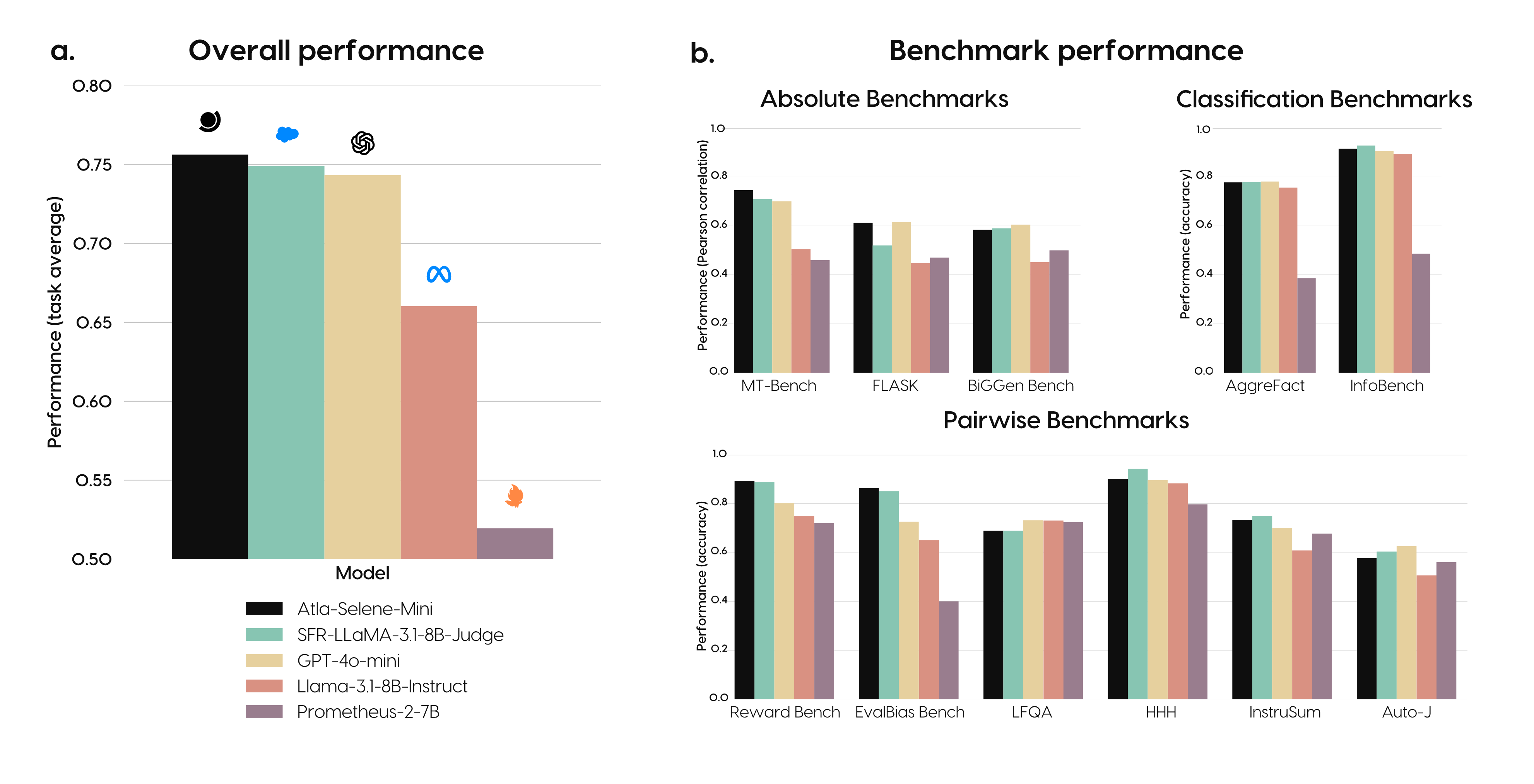 Performance comparison